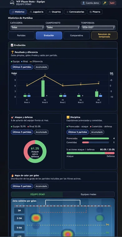Equipo · Evolución en WP Player Stats