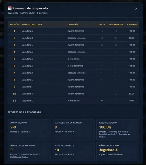 Equipo · Resumen de temporada: clasificaciones en WP Player Stats