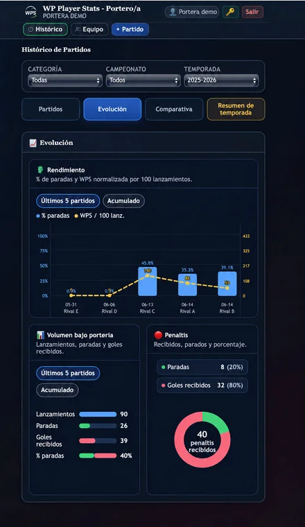 Portero/a · Evolución en WP Player Stats
